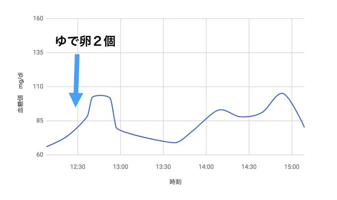 ゆで卵の血糖値