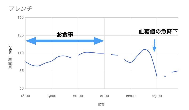 フレンチの血糖値