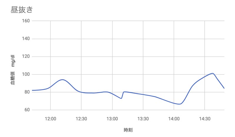 昼食抜きの血糖値