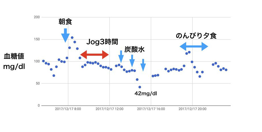とある休日の朝から晩までの血糖値の推移
