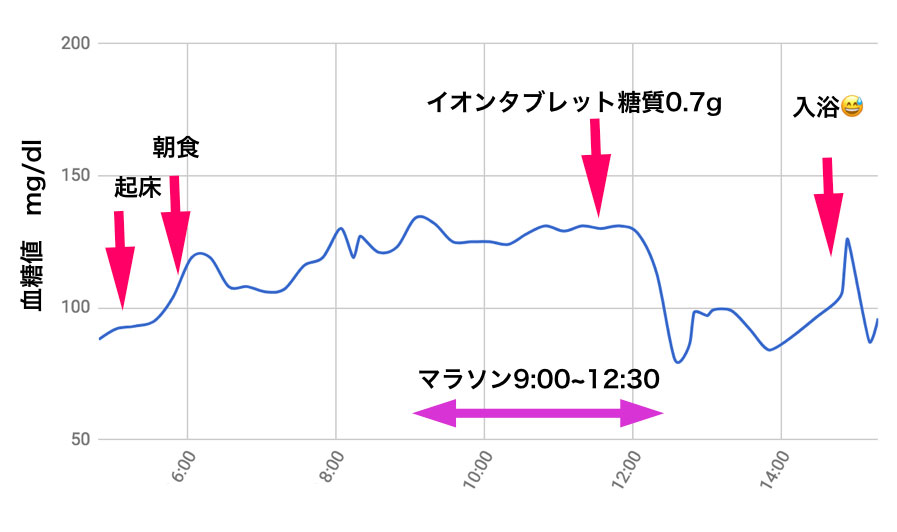 マラソン中の血糖値