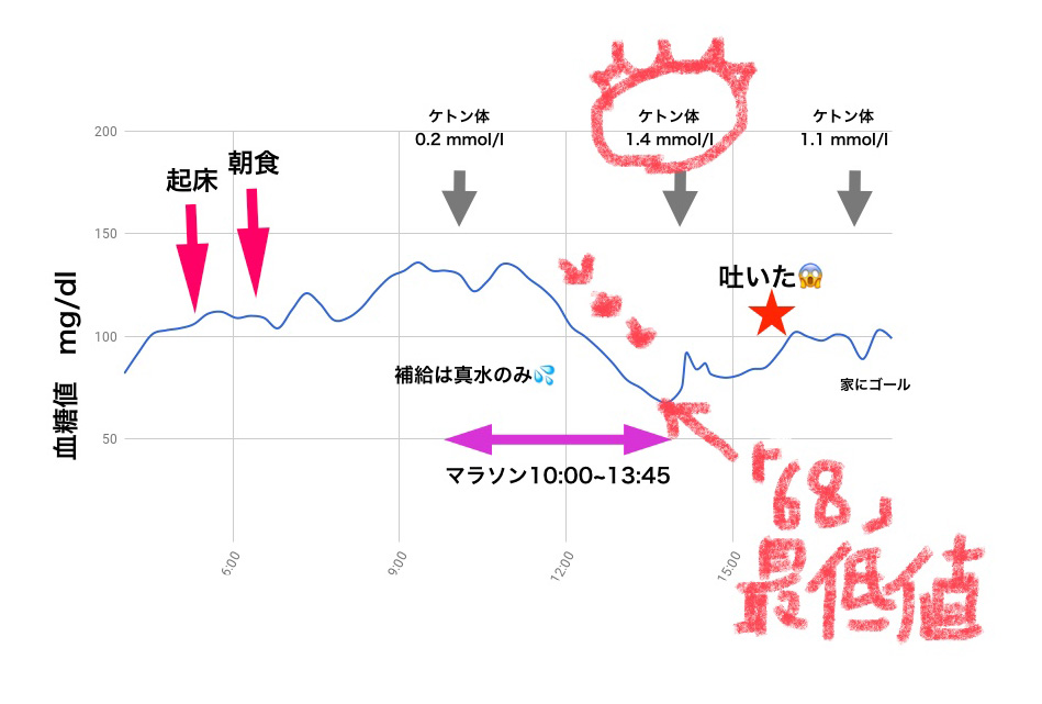 マラソンの日の血糖値の推移