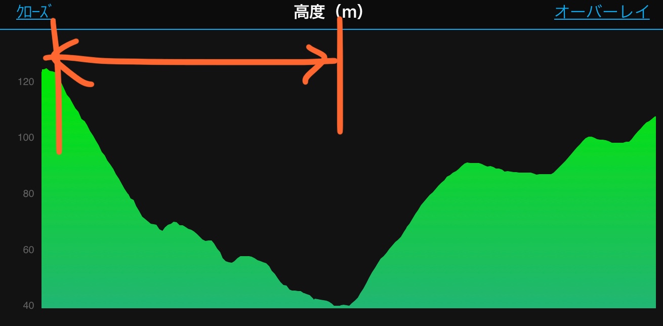 高度差は正確では無いかも