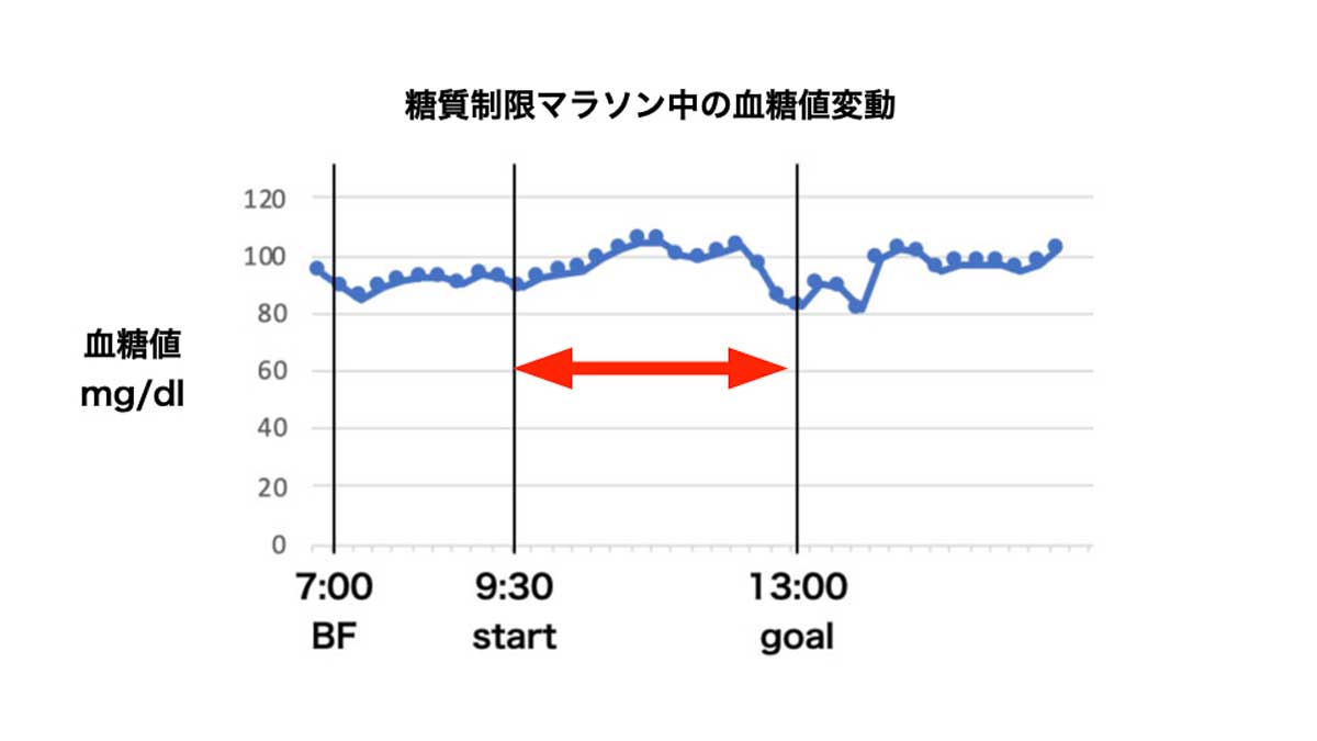 マラソン中の血糖値